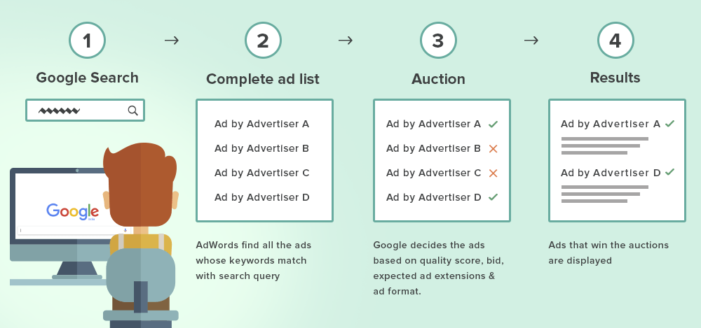 Want To Know How Google Ads Work